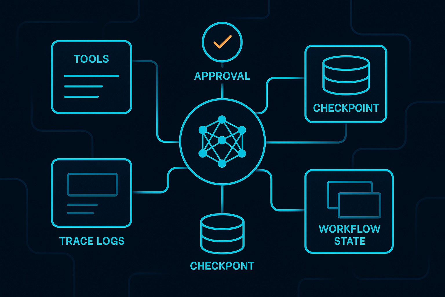 Abstract diagram of an LLM connected to tools, checkpoints, approval gates, and trace logs
