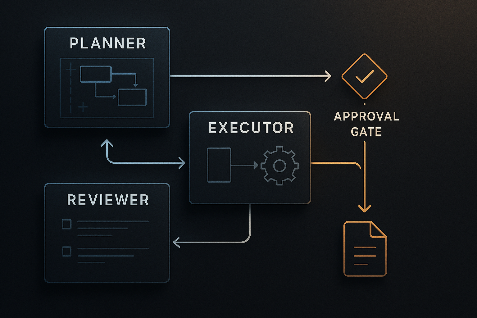 Technical illustration of planner, executor, and reviewer components connected by explicit handoffs and an approval gate before a final file write