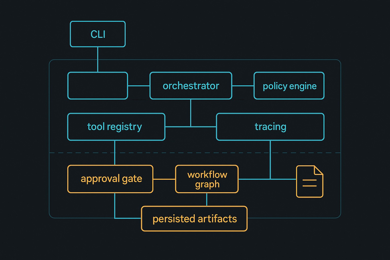 Layered technical diagram of an agent harness with CLI, runner, policy, tools, tracing, memory, workflow, approval gate, and persisted artifacts